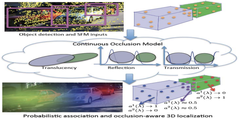 A-Continuous-Occlusion-Model-for-Road-Scene-Understanding