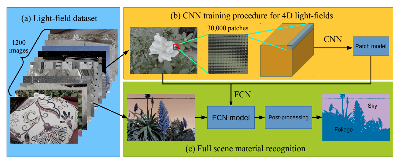 A 4D Light-Field Dataset & CNN Architectures for Material Recognition