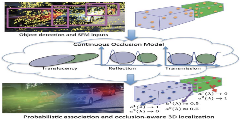 A Continuous Occlusion Model for Road Scene Understanding