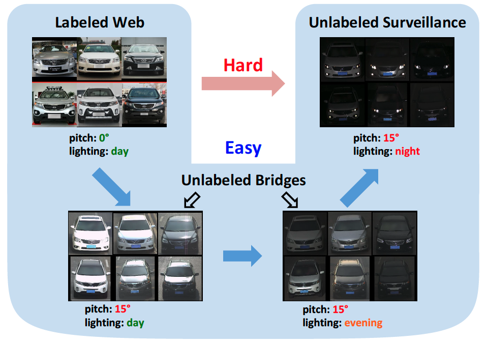 Adaptation Across Extreme Variations using Unlabeled Bridges