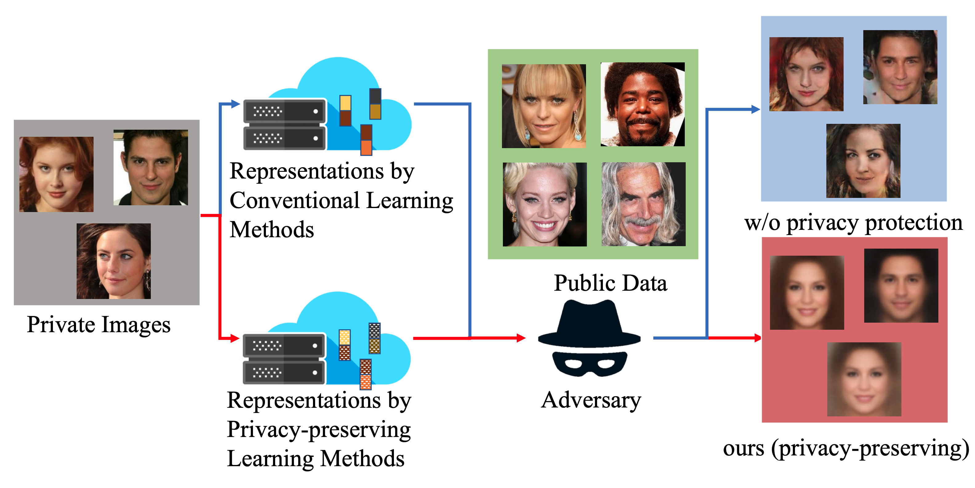 Adversarial Learning of Privacy-Preserving & Task-Oriented Representations