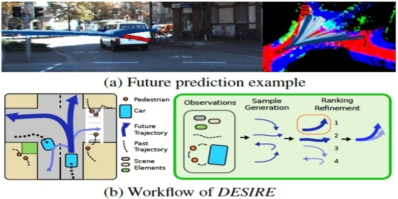DESIRE: Distant Future Prediction in Dynamic Scenes With Interacting Agents