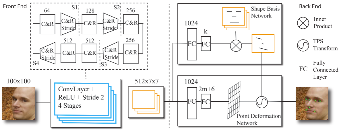 Deep Deformation Network for Object Landmark Localization