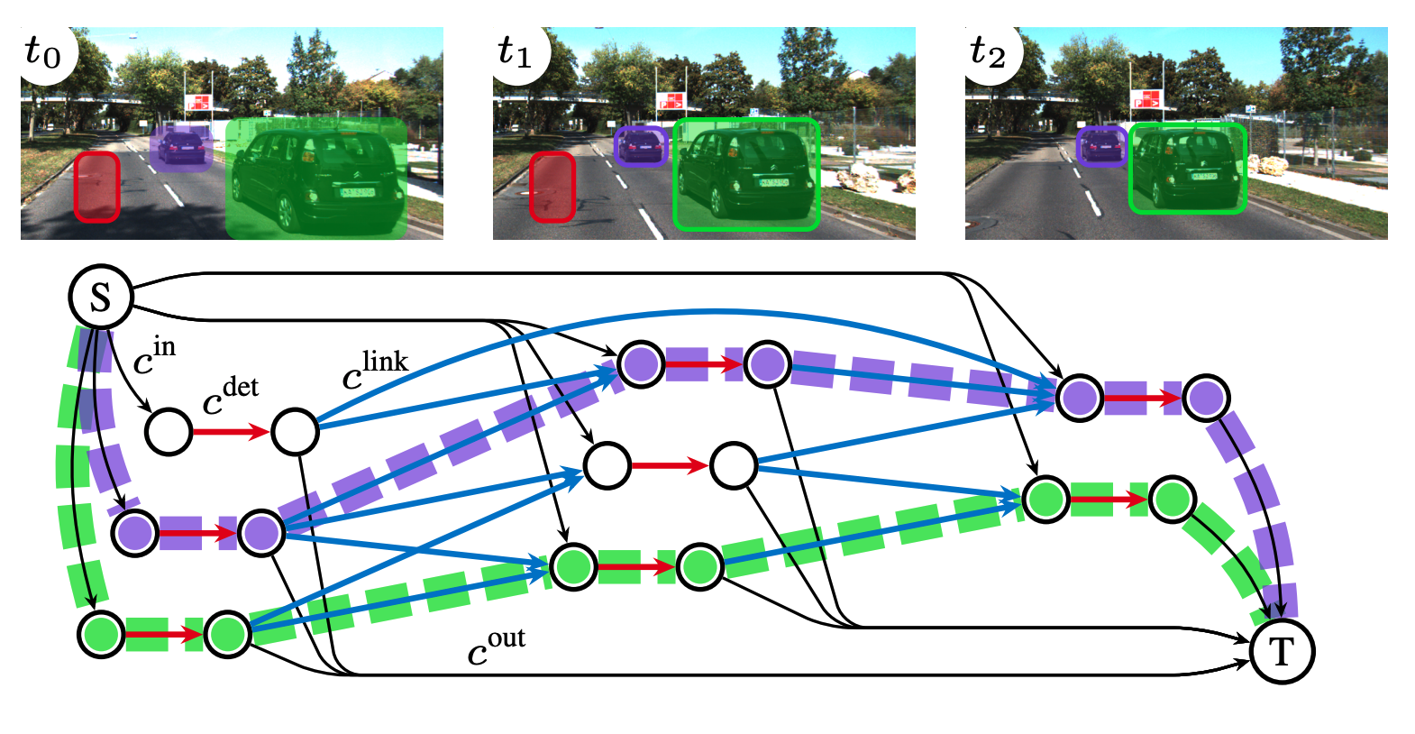 Deep Network Flow for Multi-Object Tracking