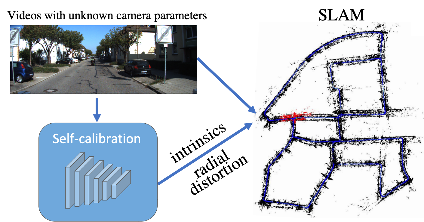 Degeneracy in Self-Calibration Revisited & a Deep Learning Solution for Uncalibrated SLAM