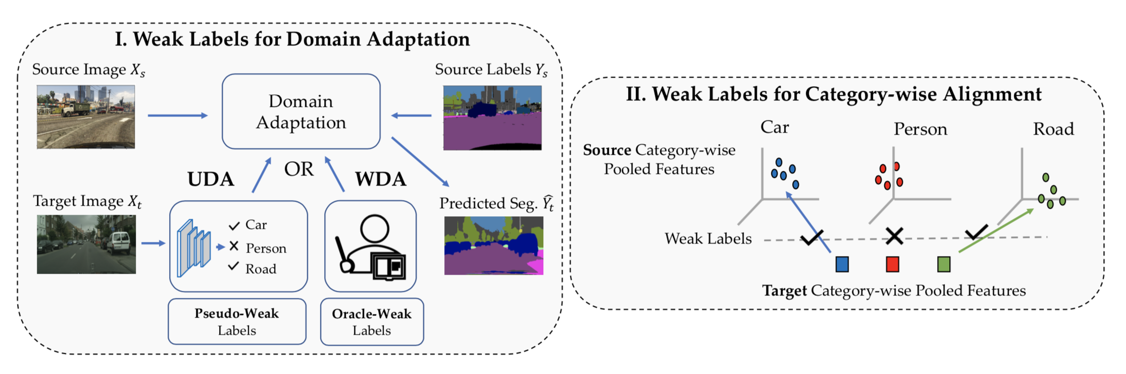 Domain Adaptive Semantic Segmentation Using Weak Labels