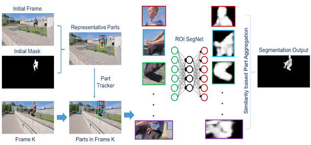 Fast & Accurate Online Video Object Segmentation via Tracking Parts