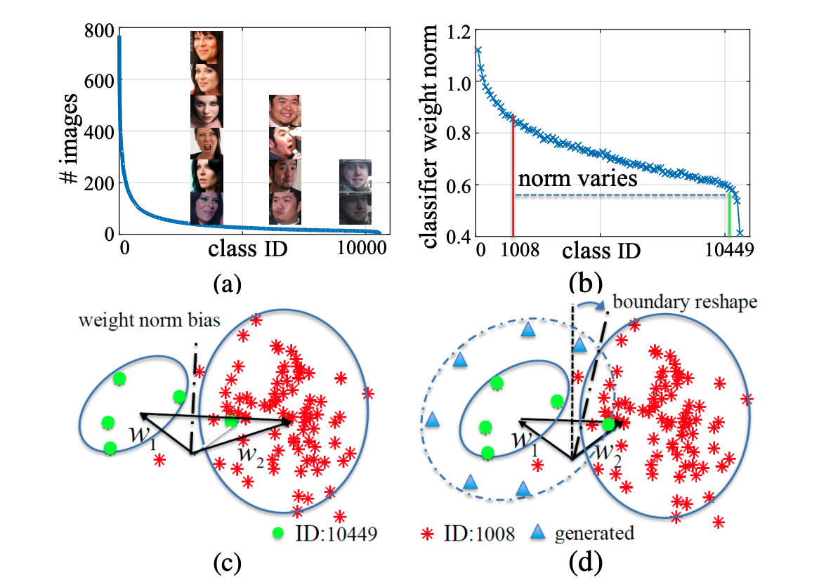 Feature Transfer Learning for Face Recognition With Under-Represented Data