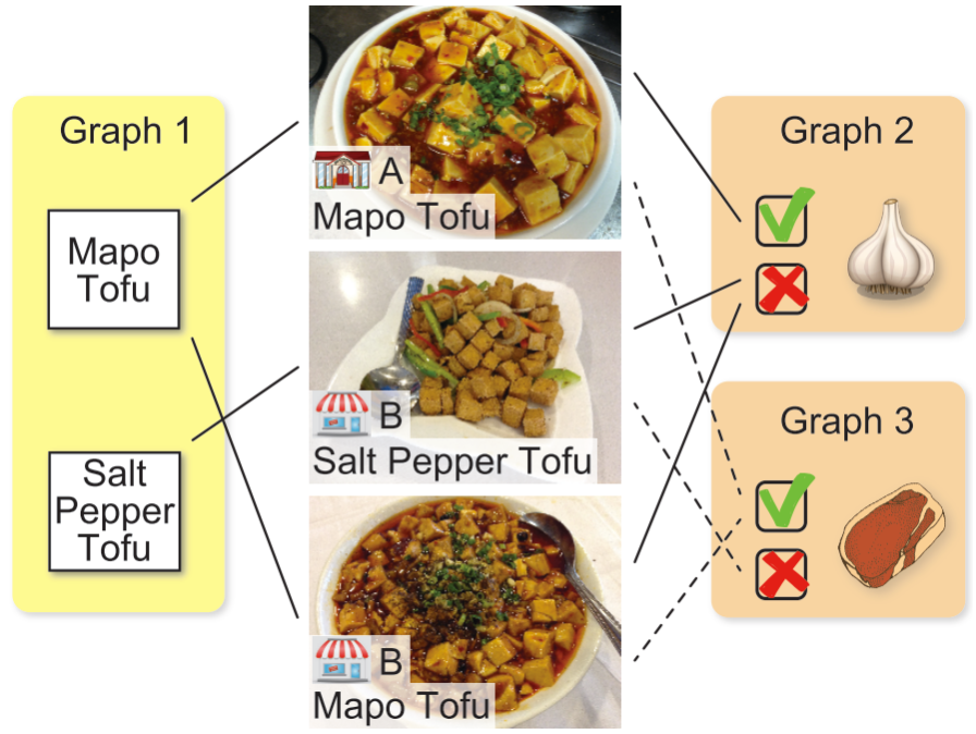 Fine-Grained Image Classification by Exploring Bipartite-Graph Labels