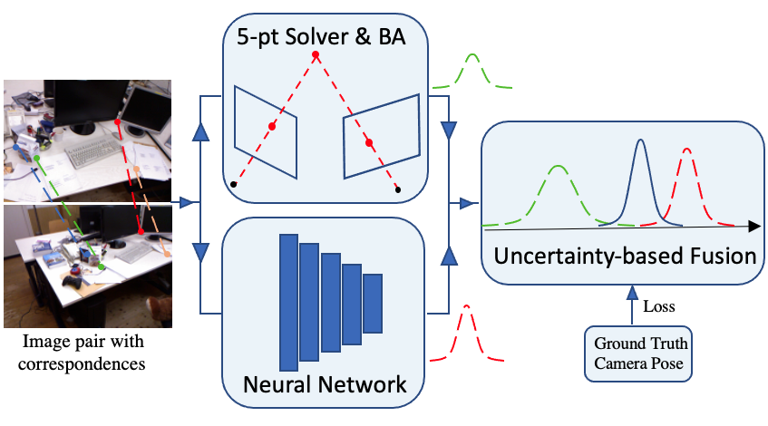 Fusing the Old with the New - Learning Relative Camera Pose With Geometry-Guided Uncertainty