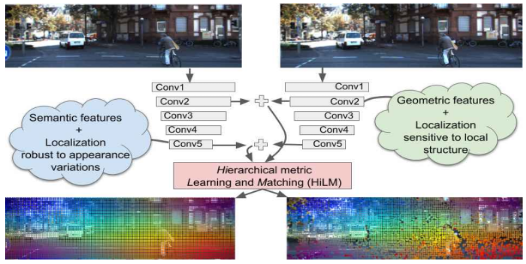 Hierarchical Metric Learning & Matching for 2D & 3D Geometric Correspondences