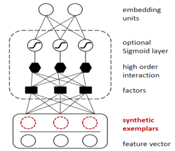 High Order Feature Learning
