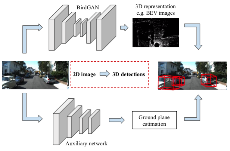 Learning 2D to 3D Lifting for Object Detection in 3D for Autonomous Vehicles