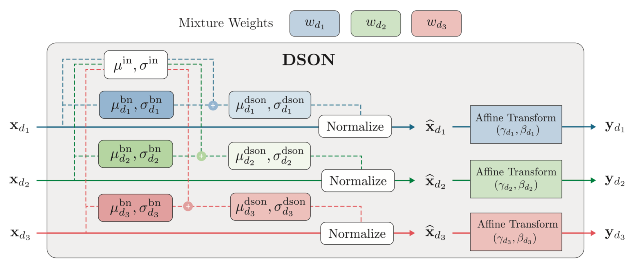 Learning to Optimize Domain-Specific Normalization for Domain Generalization