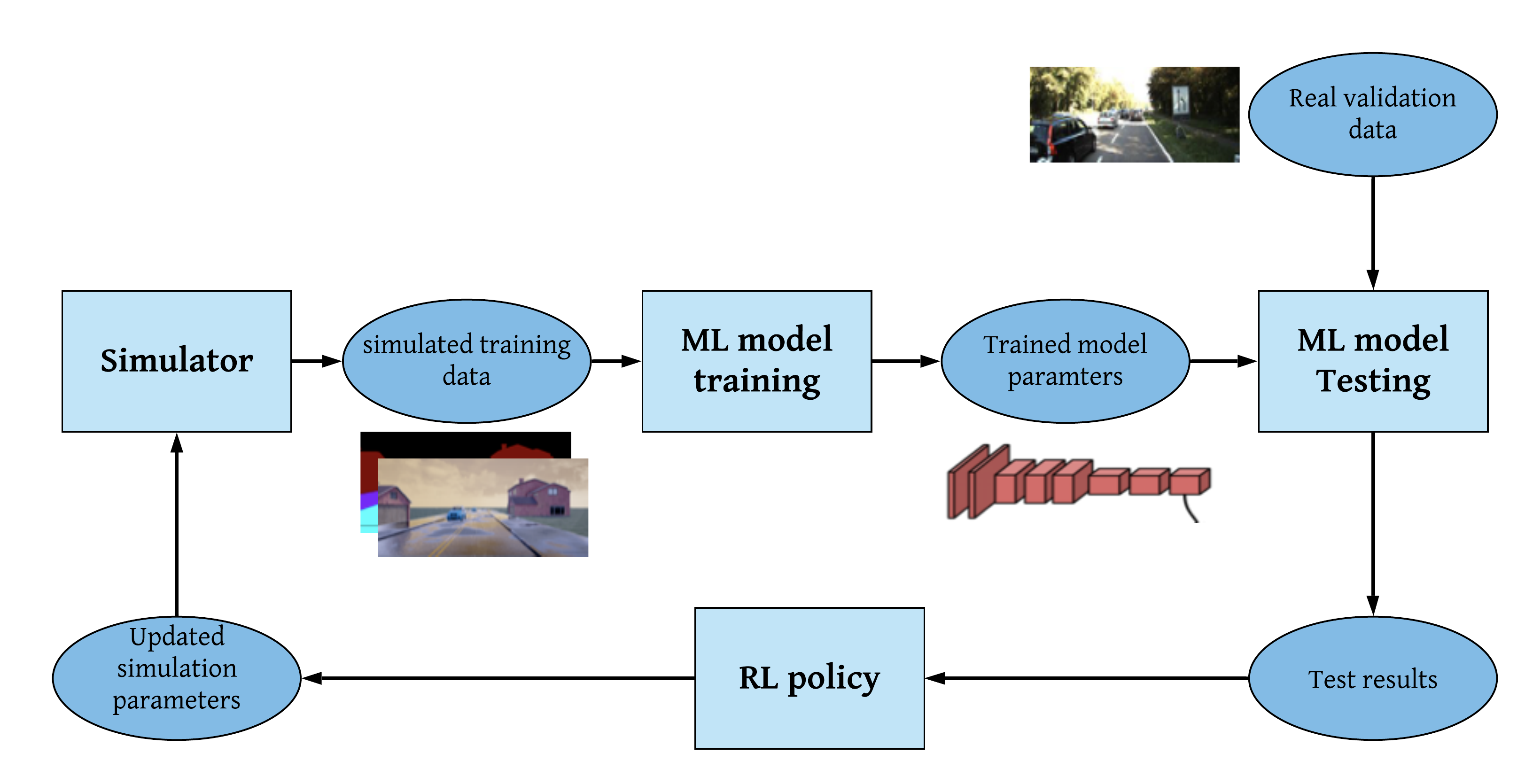Learning to Simulate