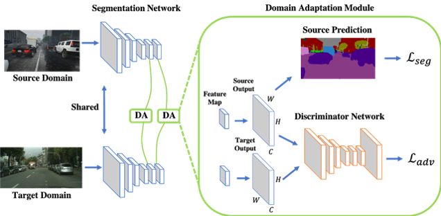 Learning to Adapt Structured Output Space for Semantic Segmentation