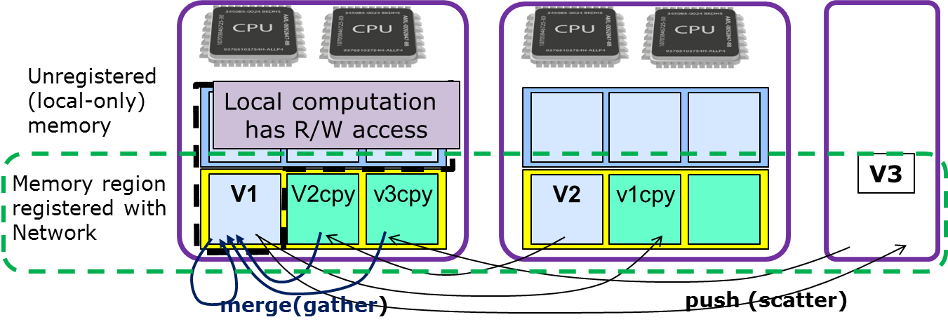 Machine Learning Parallelization