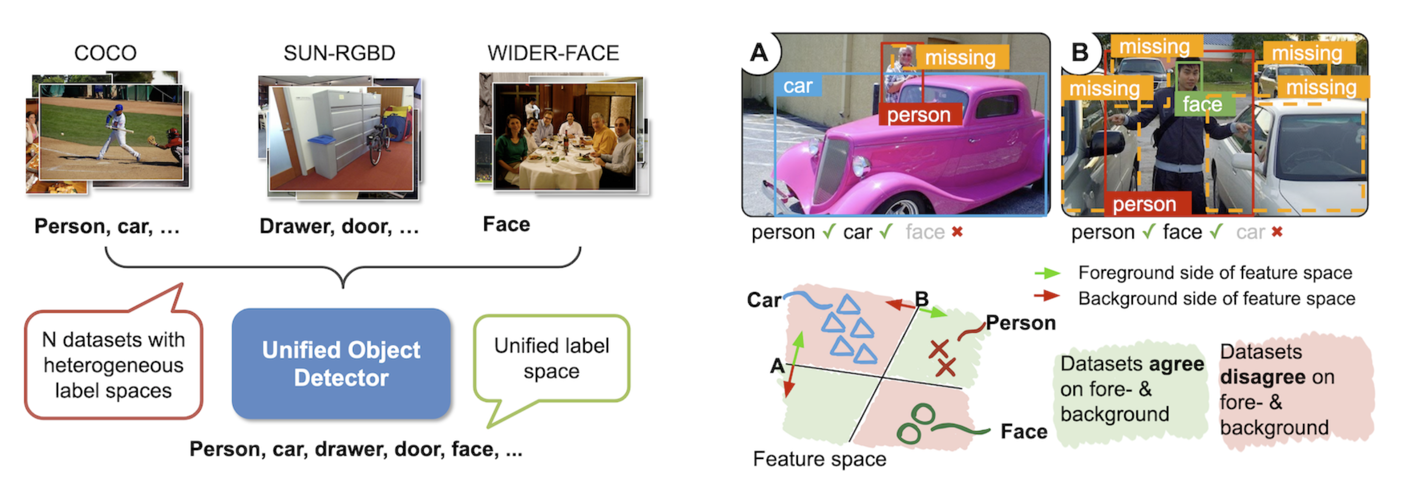 Object Detection With a Unified Label Space From Multiple Datasets