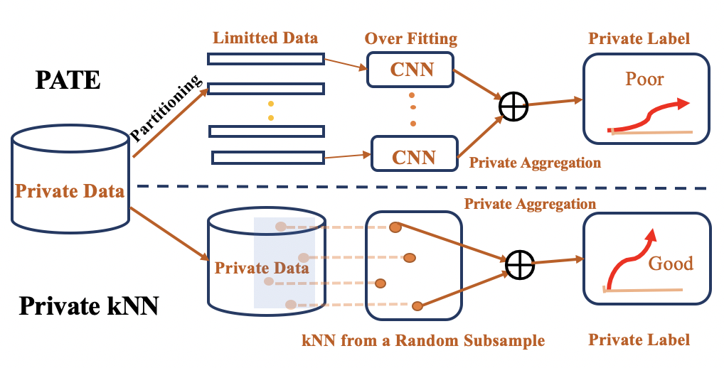 Private-kNN Practical Differential Privacy for Computer Vision