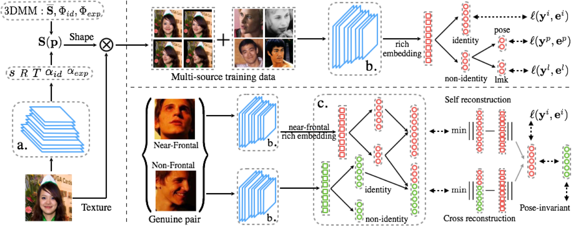 Reconstruction-Based Disentanglement for Pose-Invariant Face Recognition