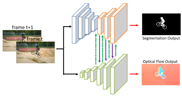 SegFlow: Joint Learning for Video Object Segmentation & Optical Flow