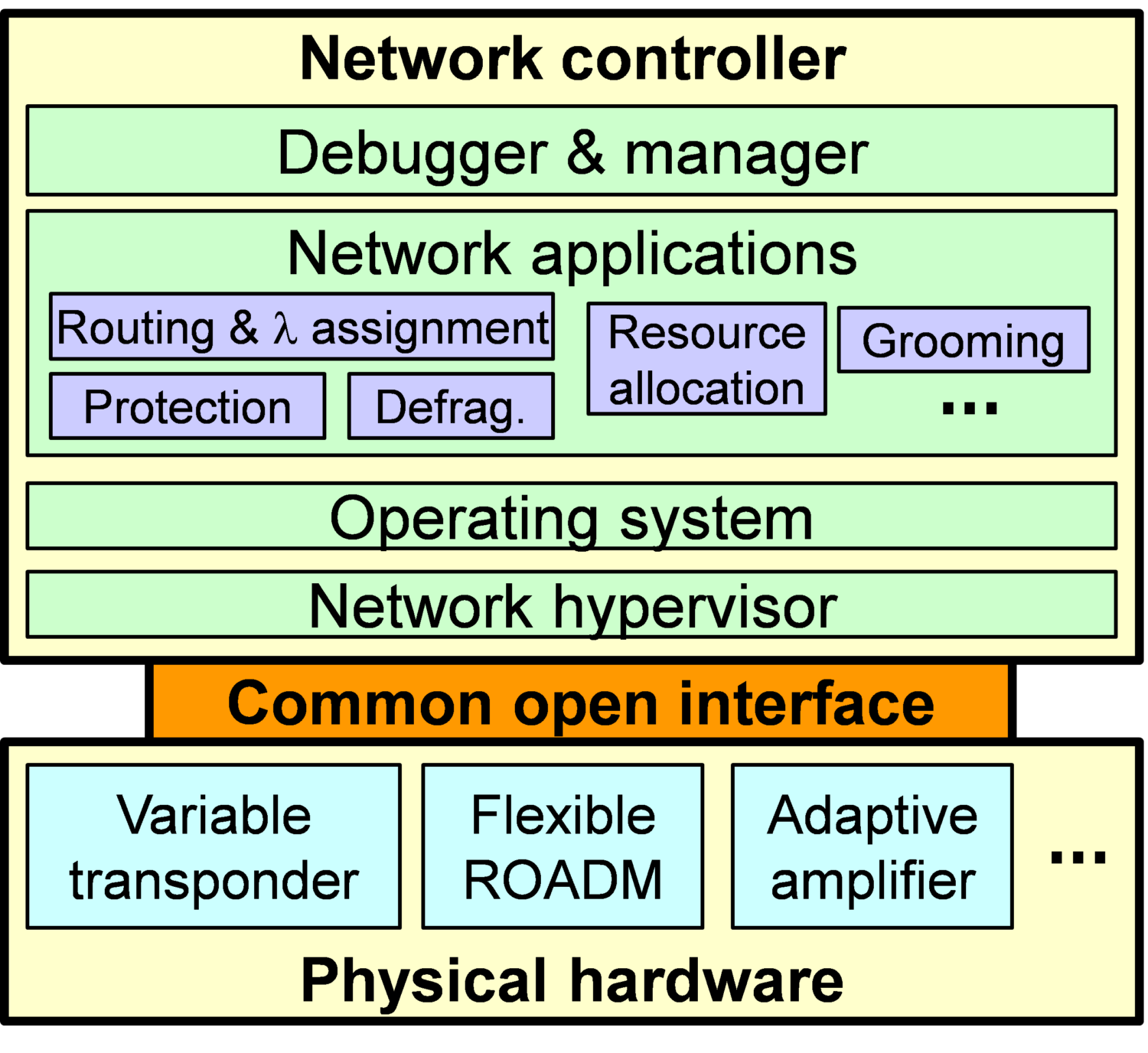 Software-Defined Optical Networking | Projects | Optical Networking ...