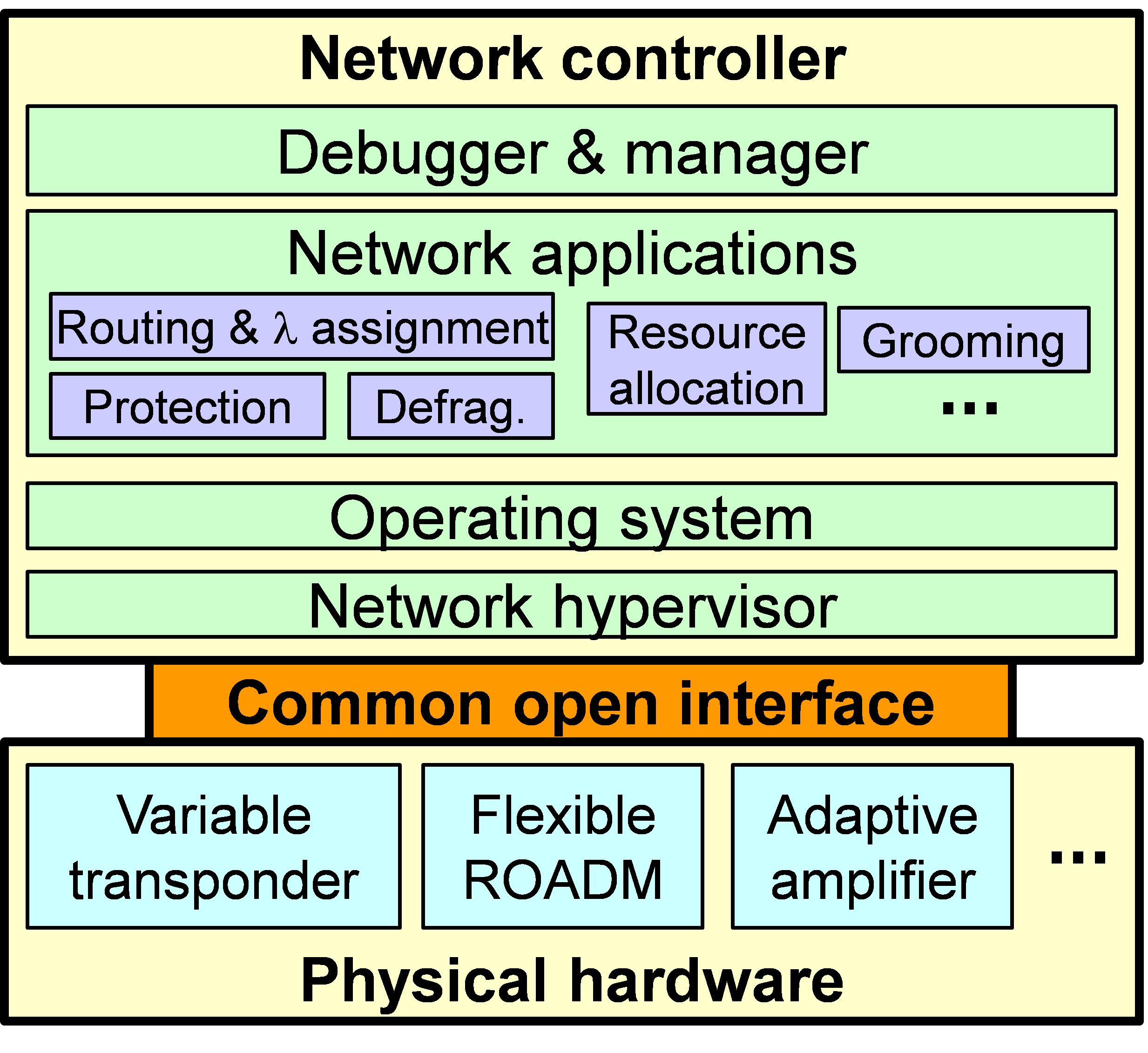 Software-Defined Optical Networking