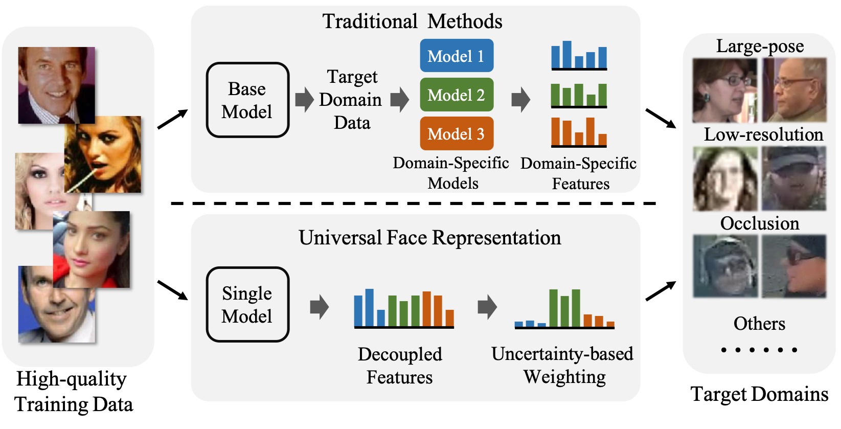 Towards Universal Representation Learning for Deep Face Recognition