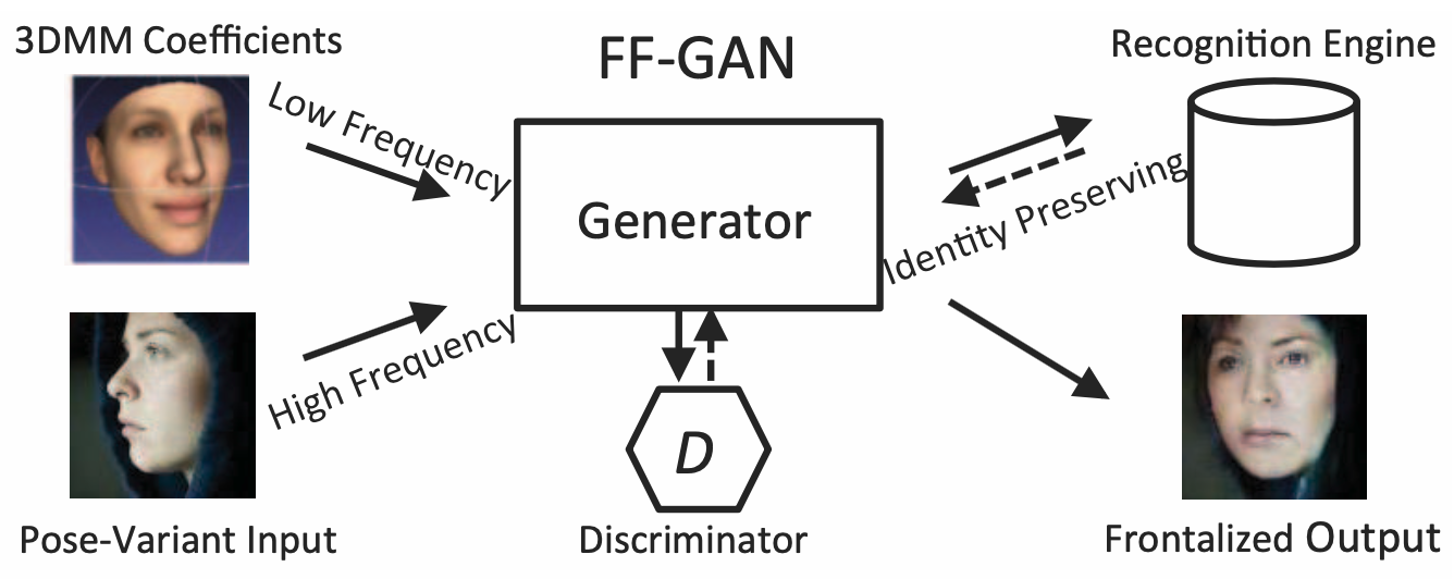 Towards Large-Pose Face Frontalization in the Wild