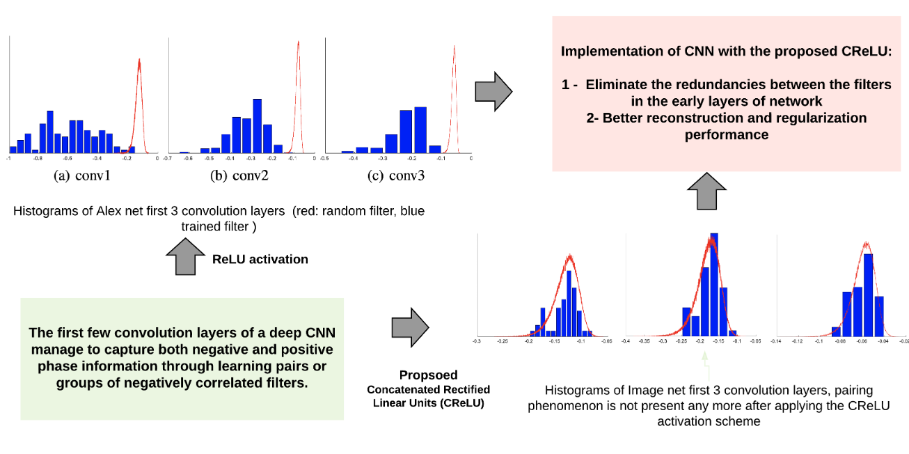 Understanding & Improving Convolutional Neural Networks via Concatenated Rectified Linear Units