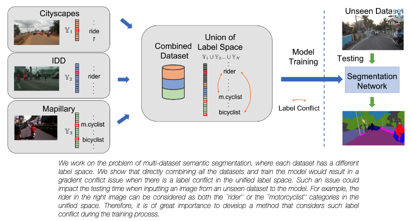 UniSeg - Learning Semantic Segmentation from Multiple Datasets with Label Shifts