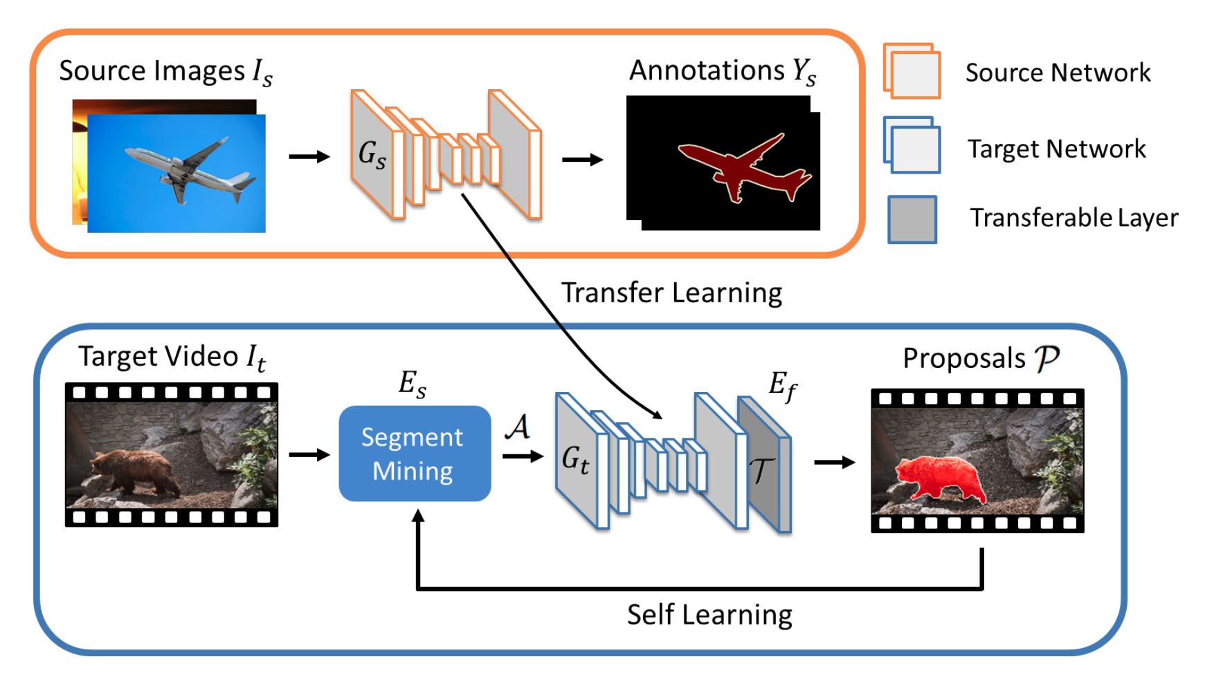 Unseen Object Segmentation in Videos via Transferable Representations