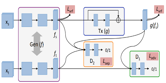 Unsupervised Domain Adaptation for Distance Metric Learning
