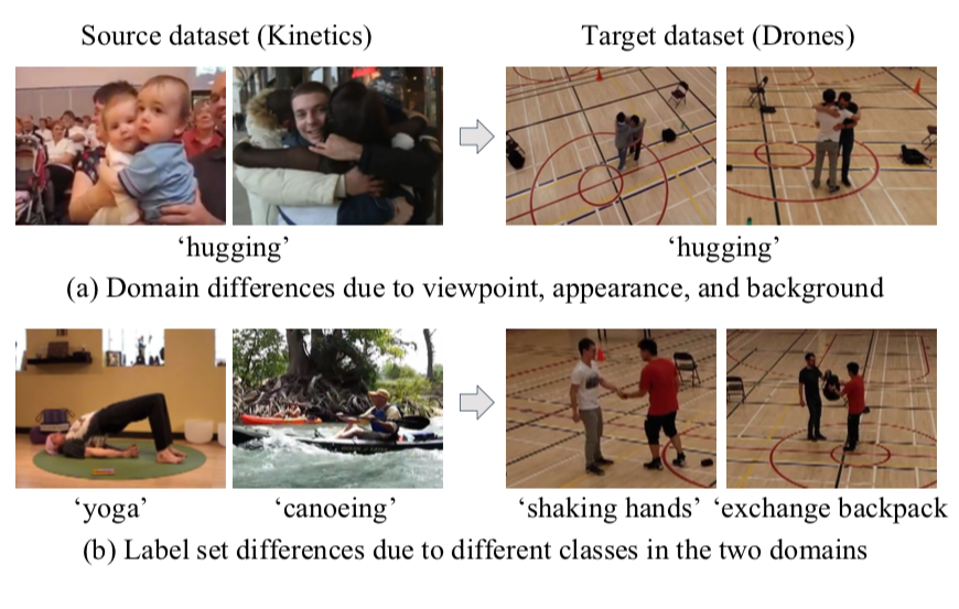 Unsupervised & Semi-Supervised Domain Adaptation for Action Recognition From Drones