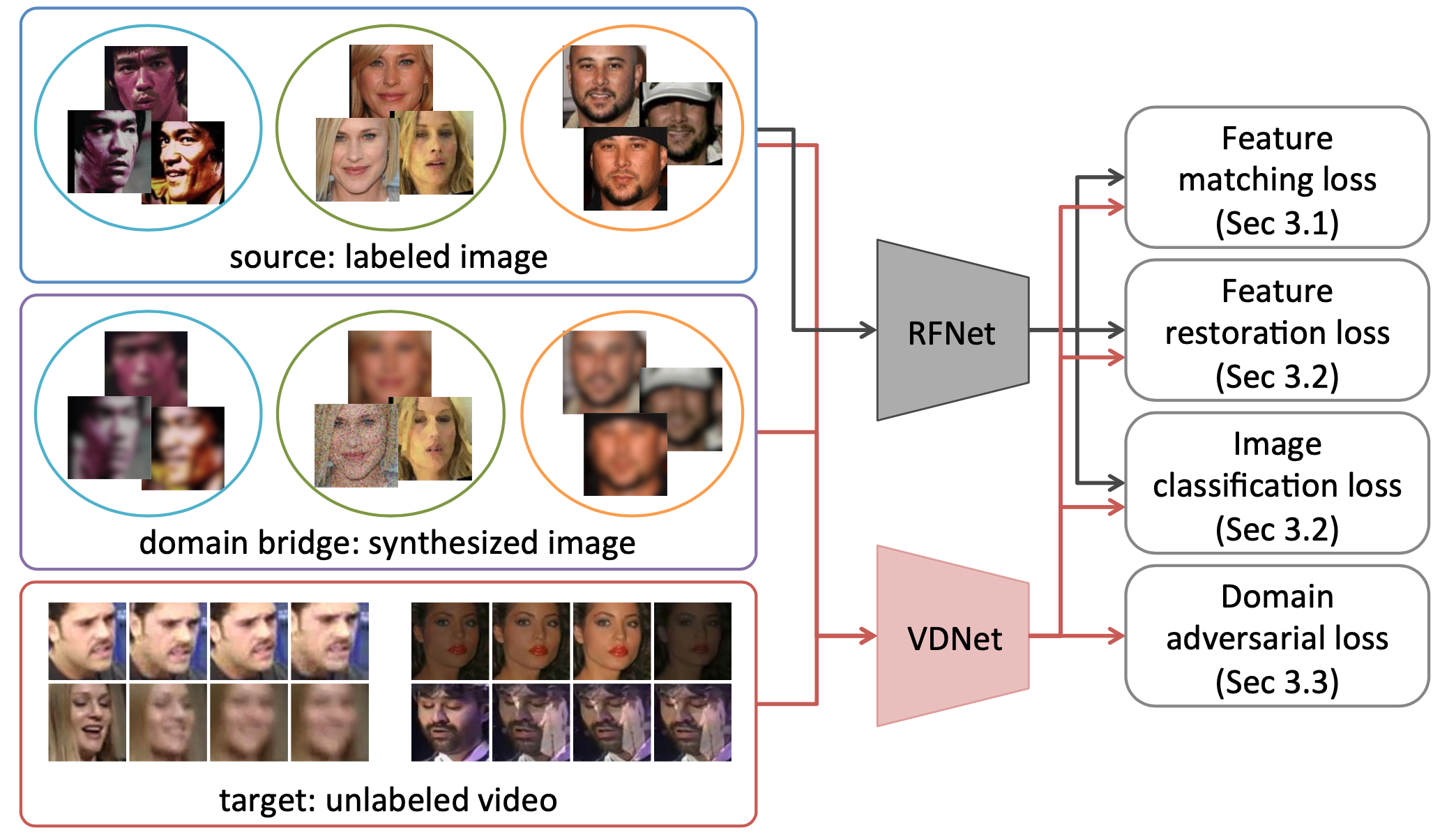Unsupervised Domain Adaptation for Face Recognition in Unlabeled Videos