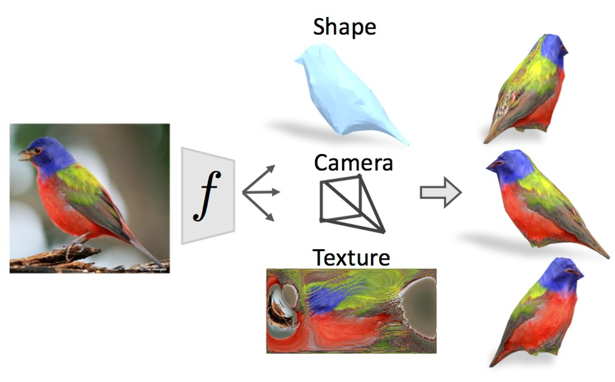 WarpNet: Weakly Supervised Matching for Single-View Reconstruction