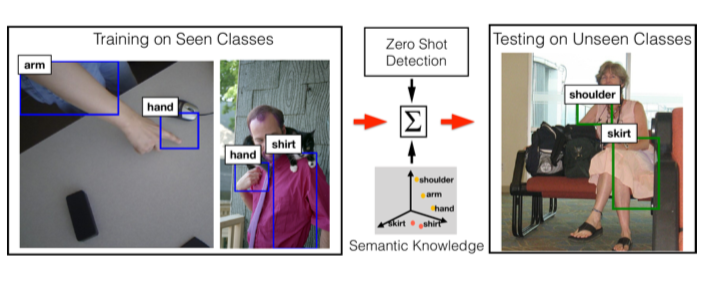 Zero-Shot Object Detection