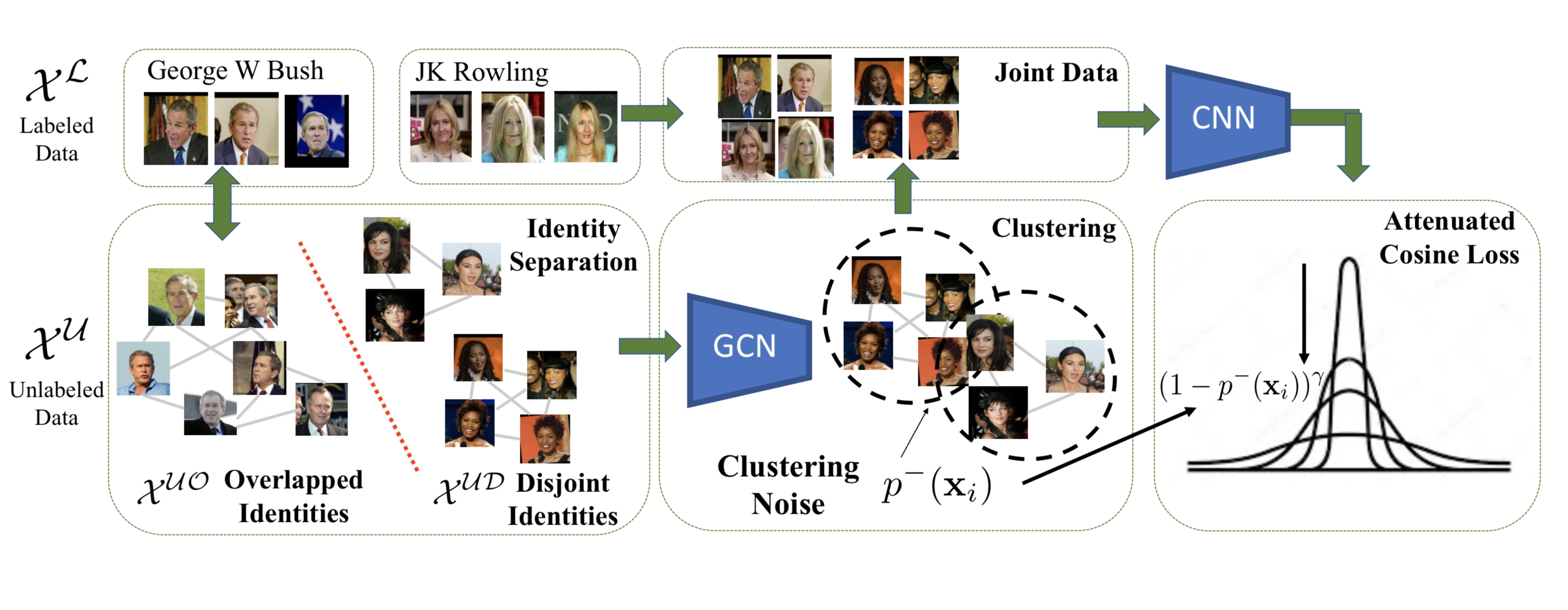 Improving Face Recognition by Clustering Unlabeled Faces in the Wild