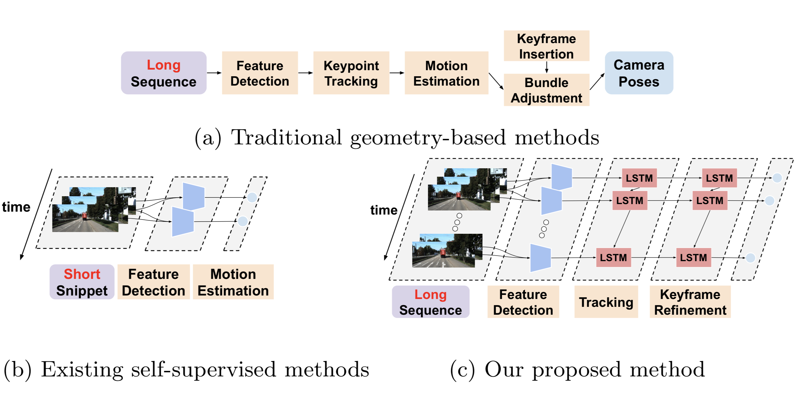 Learning Monocular Visual Odometry via Self-Supervised Long-Term Modeling