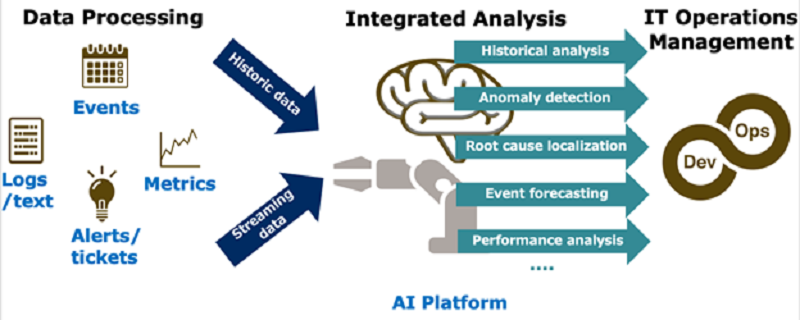 AI for IT Operations (AIOps)