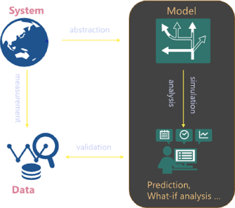 Complex System Simulation and Modeling