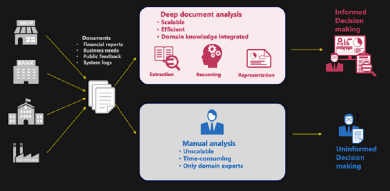 Deep Document Analysis and Large Language Models