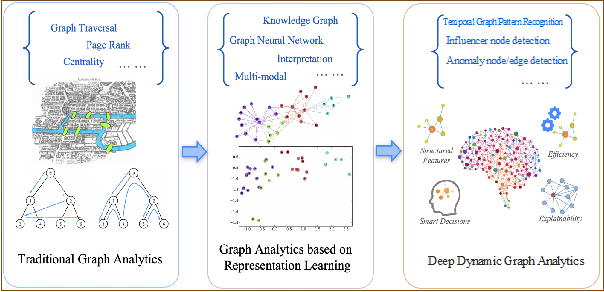 Dynamic Graph Analysis