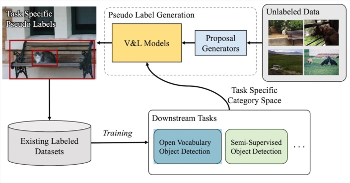 Exploiting Unlabeled Data with Vision and Language Models for Object ...
