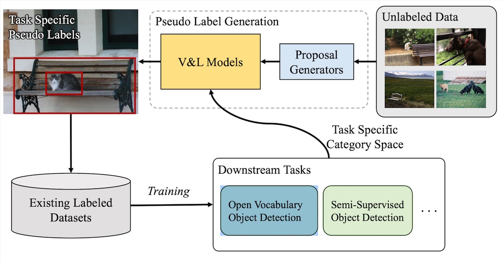 Exploiting Unlabeled Data with Vision and Language Models for Object Detection