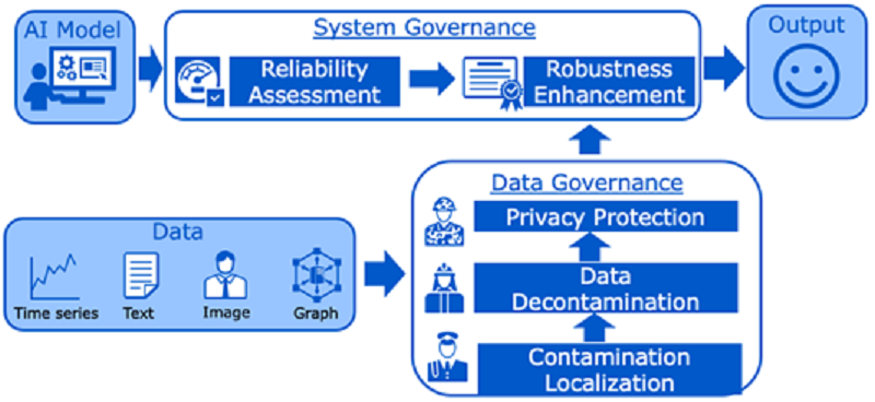 Safe and Trustworthy AI