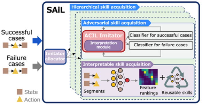 Skill Acquisition Learning (SAiL) | NEC Labs