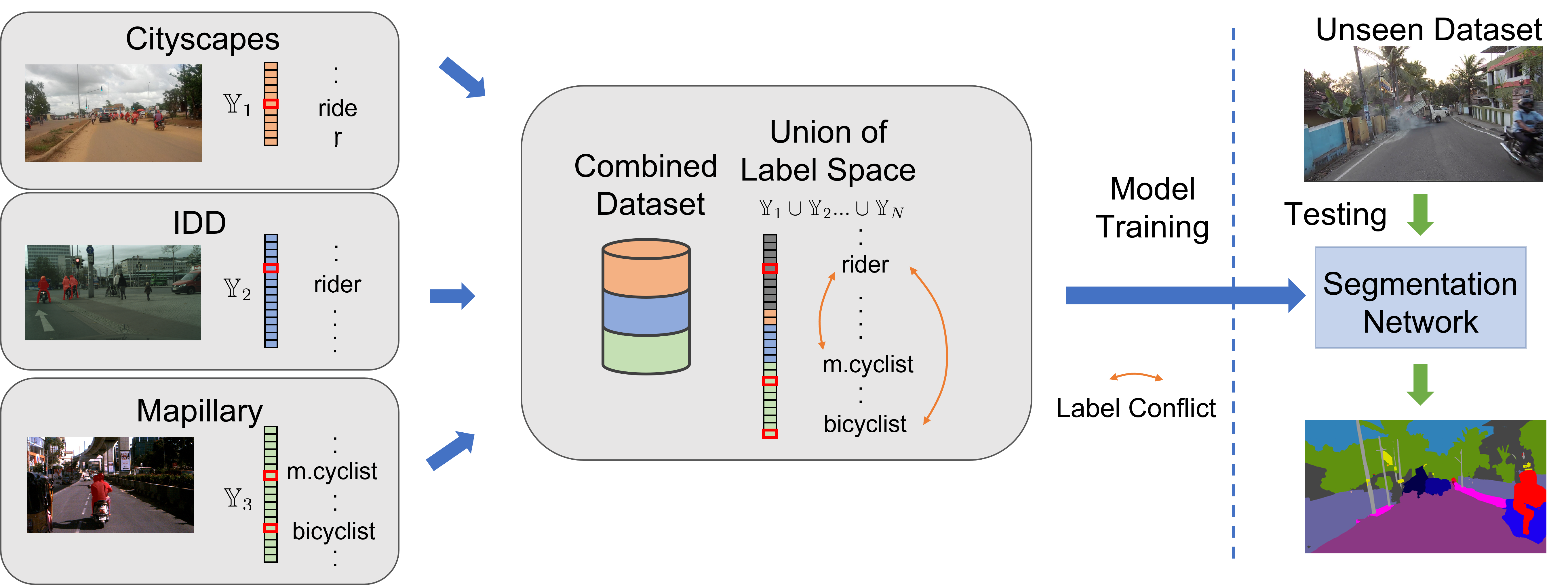 UniSeg Learning Semantic Segmentation from Multiple Datasets with Label Shifts