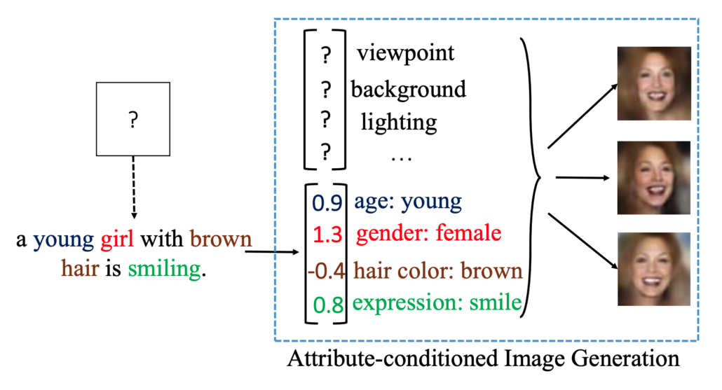 Attribute2Image Conditional Image Generation From Visual Attributes