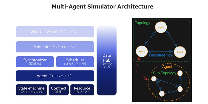 Multi agent Simulator